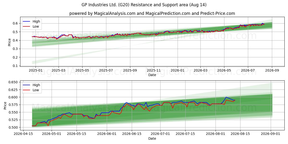  GP Industries Ltd. (G20) Support and Resistance area (13 Aug) 