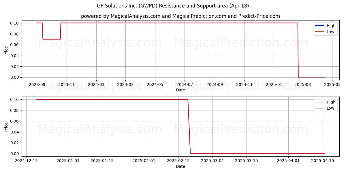  GP Solutions Inc. (GWPD) Support and Resistance area (18 Apr) 