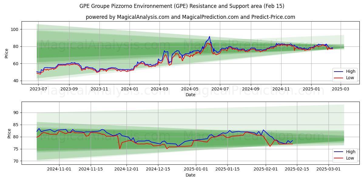  GPE Groupe Pizzorno Environnement (GPE) Support and Resistance area (04 Feb) 