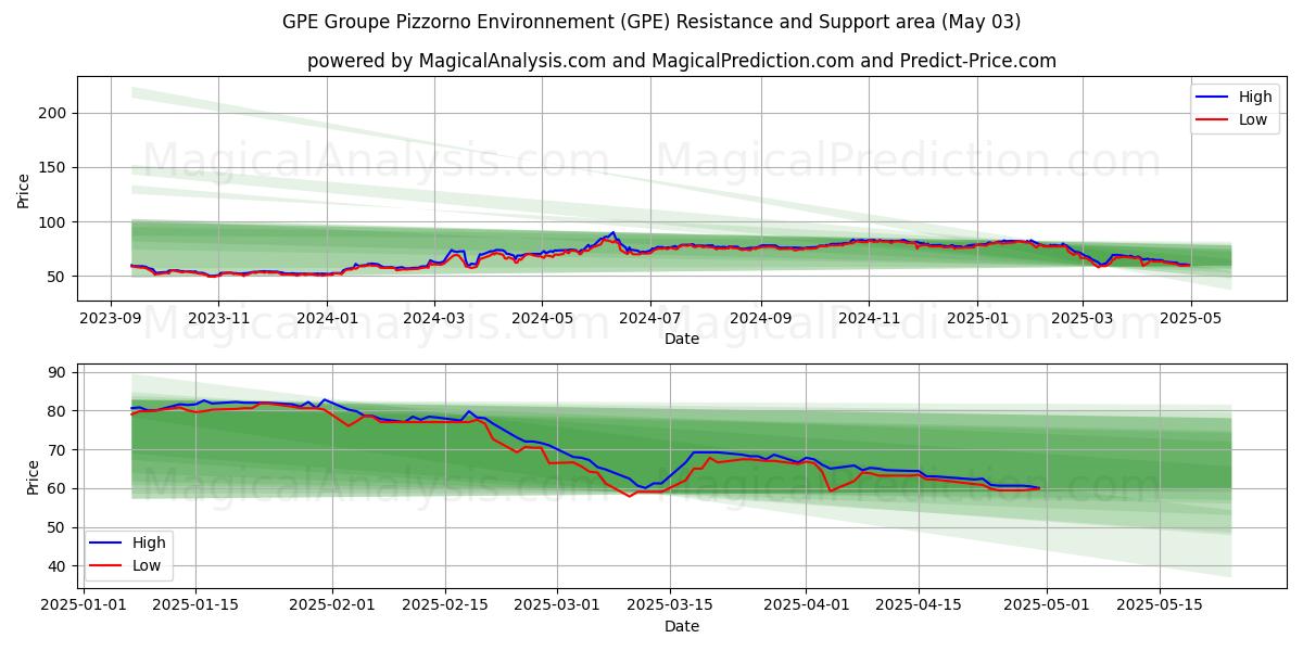 GPE Groupe Pizzorno Environnement (GPE) Support and Resistance area (03 May) GPE Groupe Pizzorno Environnement (GPE) Support and Resistance area (03 May)