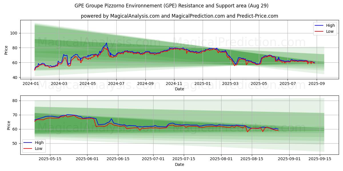  GPE Groupe Pizzorno Environnement (GPE) Support and Resistance area (28 Aug) 