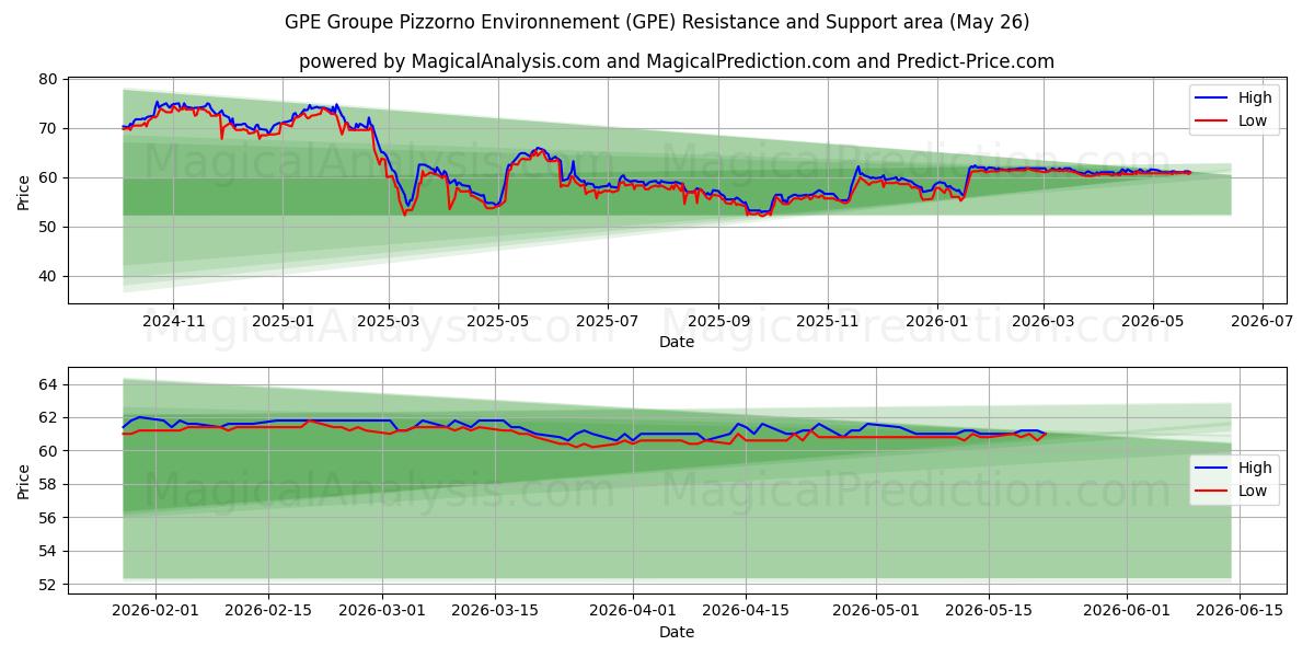  GPE Groupe Pizzorno Environnement (GPE) Support and Resistance area (25 May) 