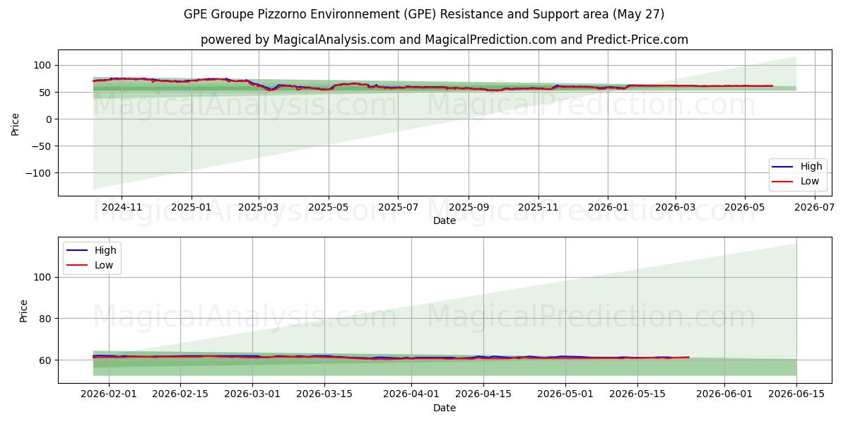  GPE Groupe Pizzorno Environnement (GPE) Support and Resistance area (26 May) 