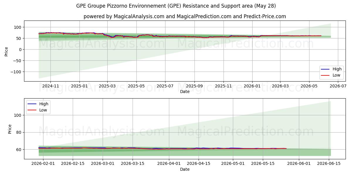  GPE Groupe Pizzorno Environnement (GPE) Support and Resistance area (27 May) 