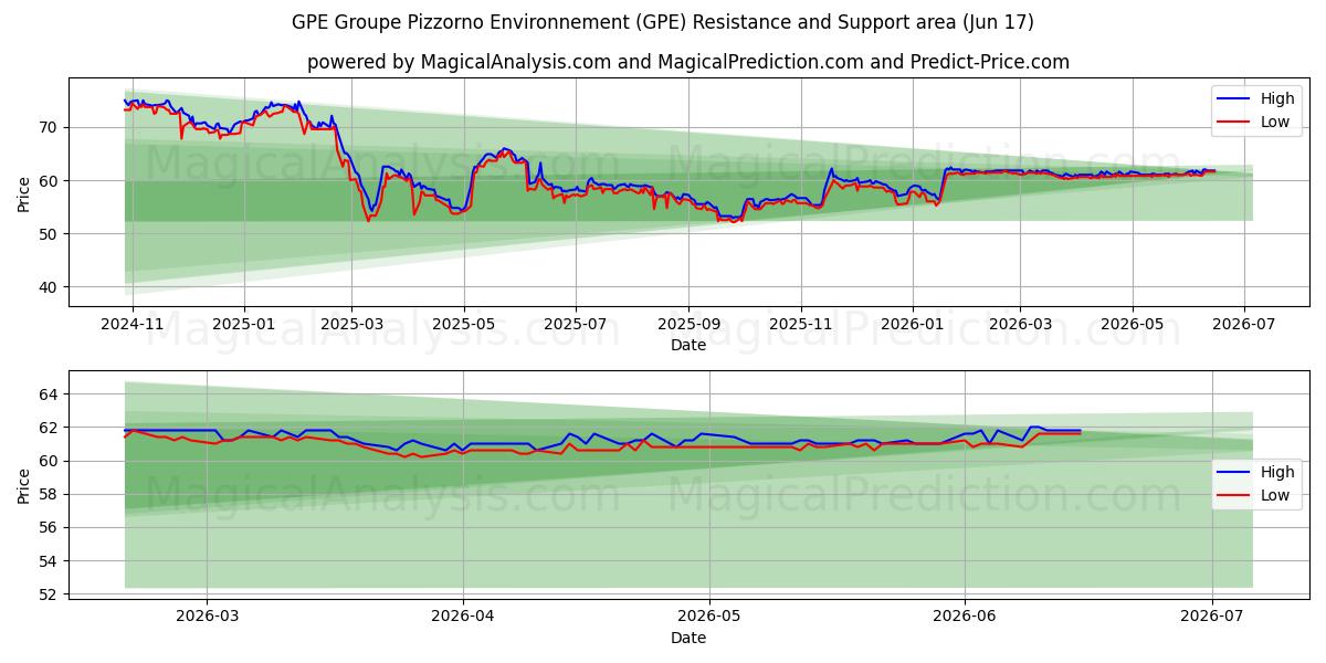  GPE Groupe Pizzorno Environnement (GPE) Support and Resistance area (16 Jun) 
