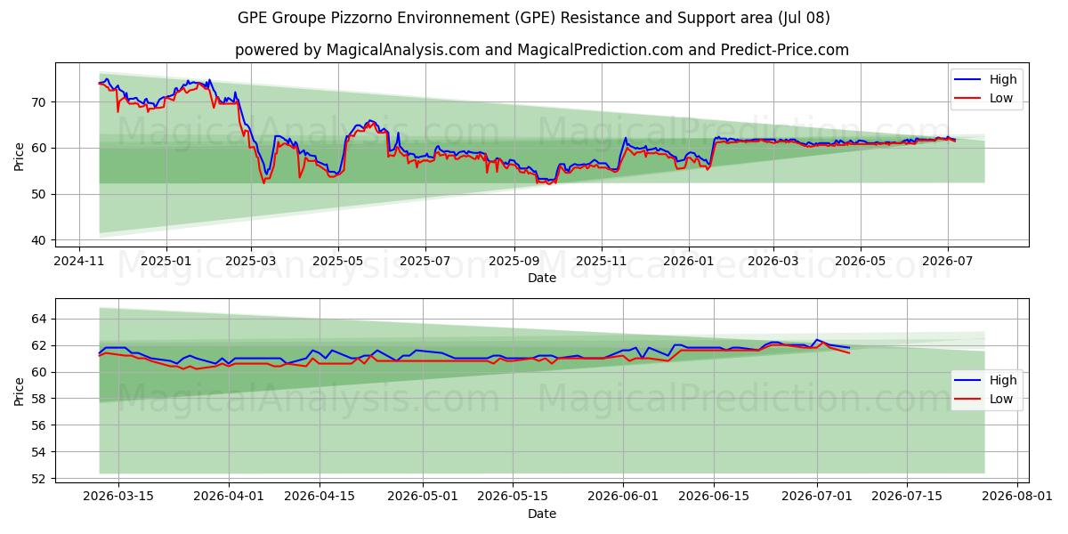  GPE Groupe Pizzorno Environnement (GPE) Support and Resistance area (07 Jul) 