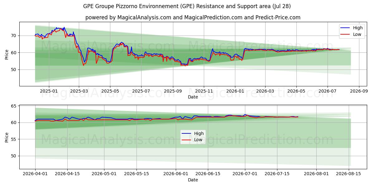  GPE Groupe Pizzorno Environnement (GPE) Support and Resistance area (27 Jul) 
