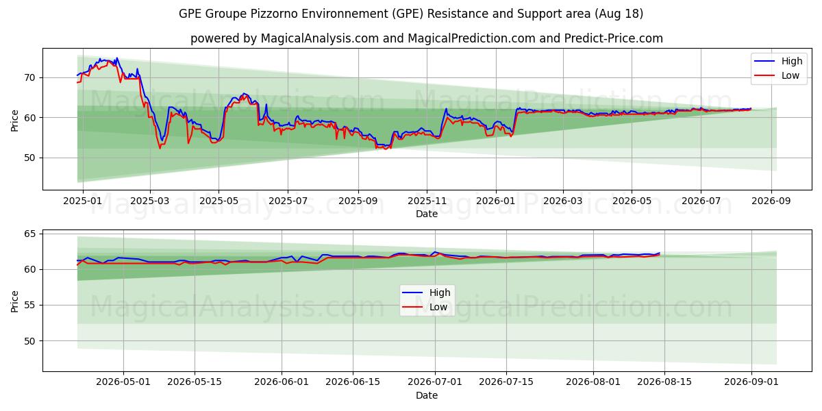 GPE Groupe Pizzorno Environnement (GPE) Support and Resistance area (17 Aug) 