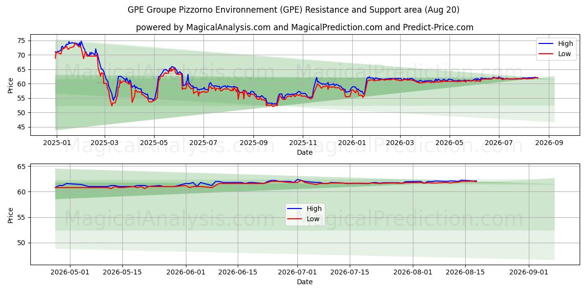 GPE Groupe Pizzorno Environnement (GPE) Support and Resistance area (18 Aug) 