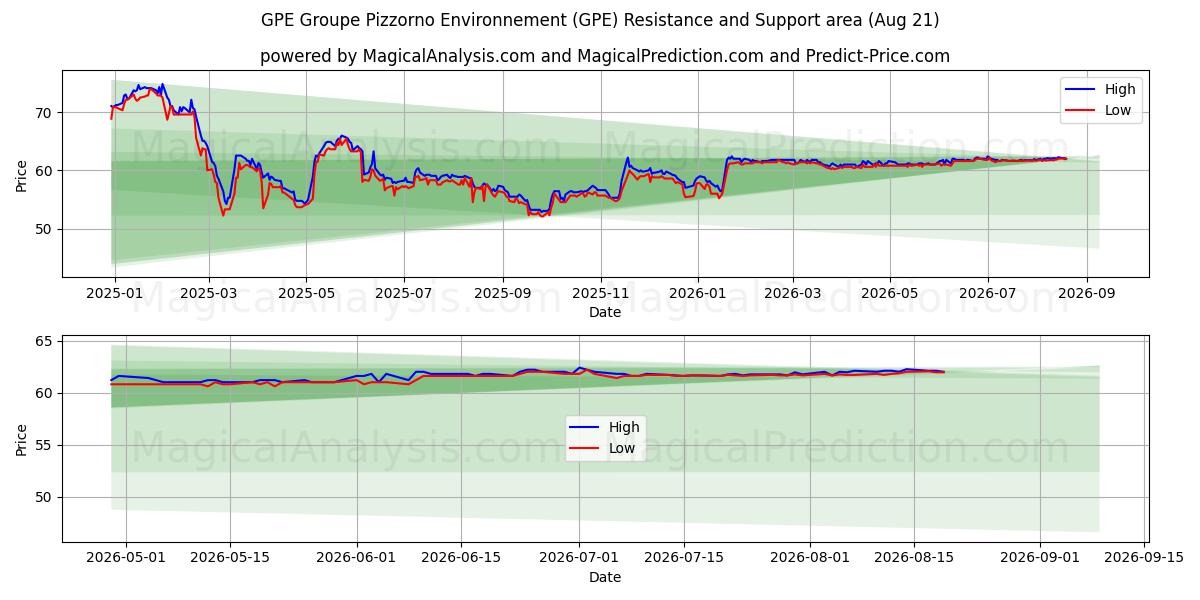 GPE Groupe Pizzorno Environnement (GPE) Support and Resistance area (20 Aug) 
