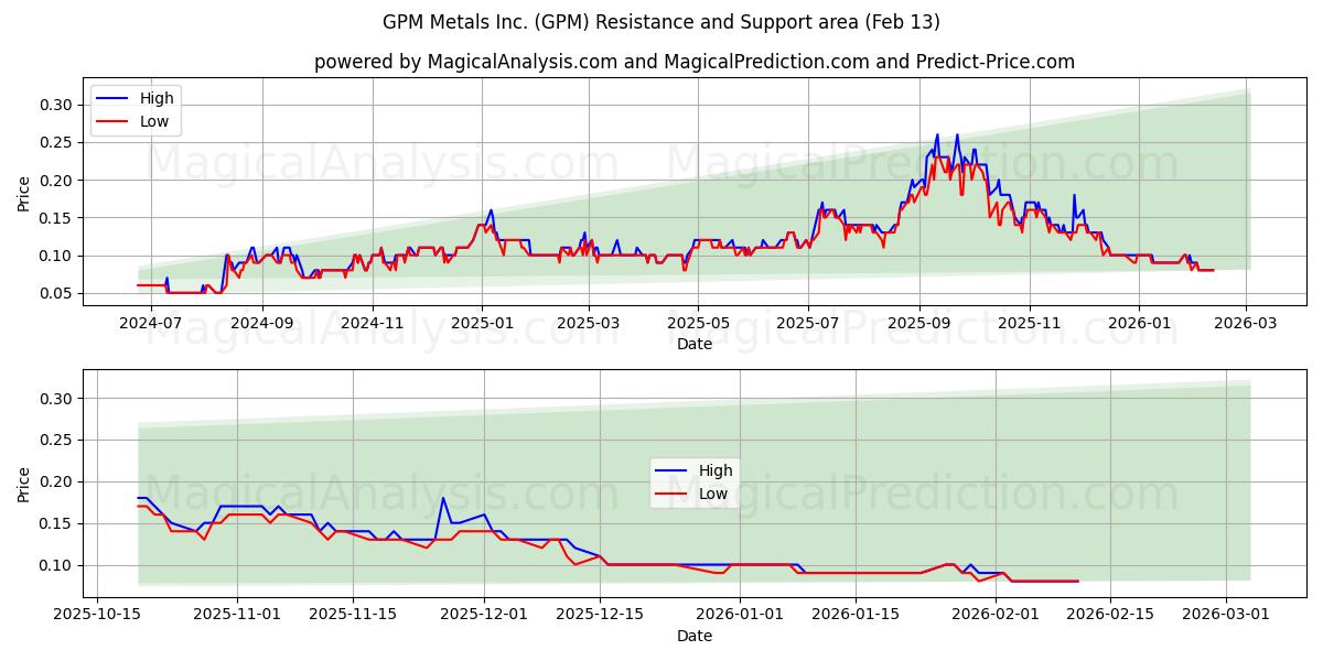  GPM Metals Inc. (GPM) Support and Resistance area (12 Feb) 