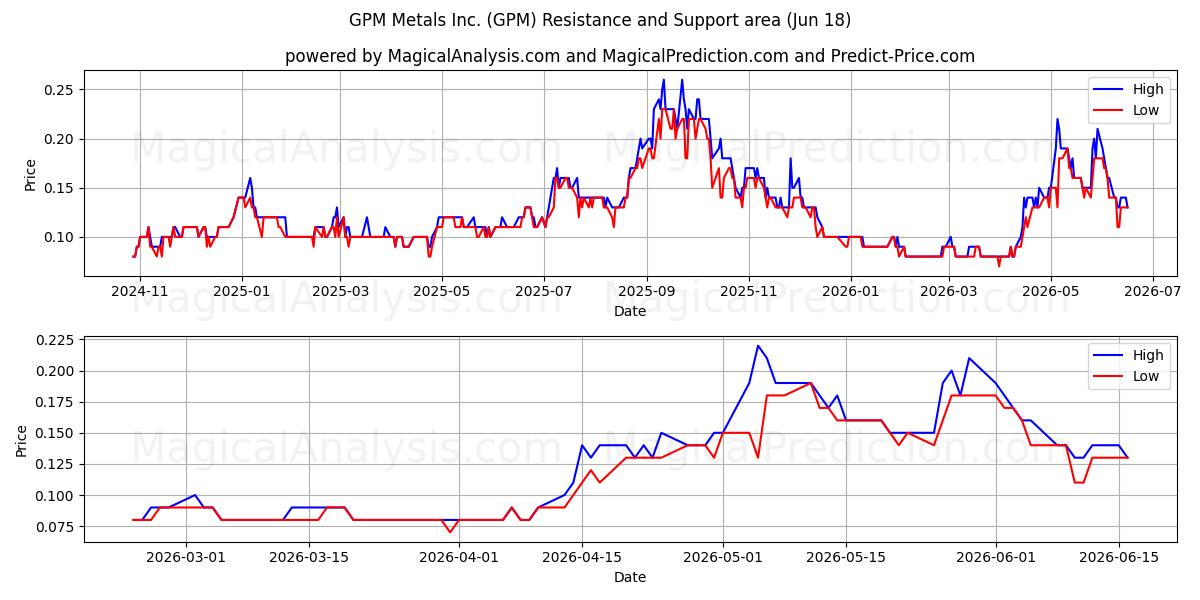  GPM Metals Inc. (GPM) Support and Resistance area (17 Jun) 