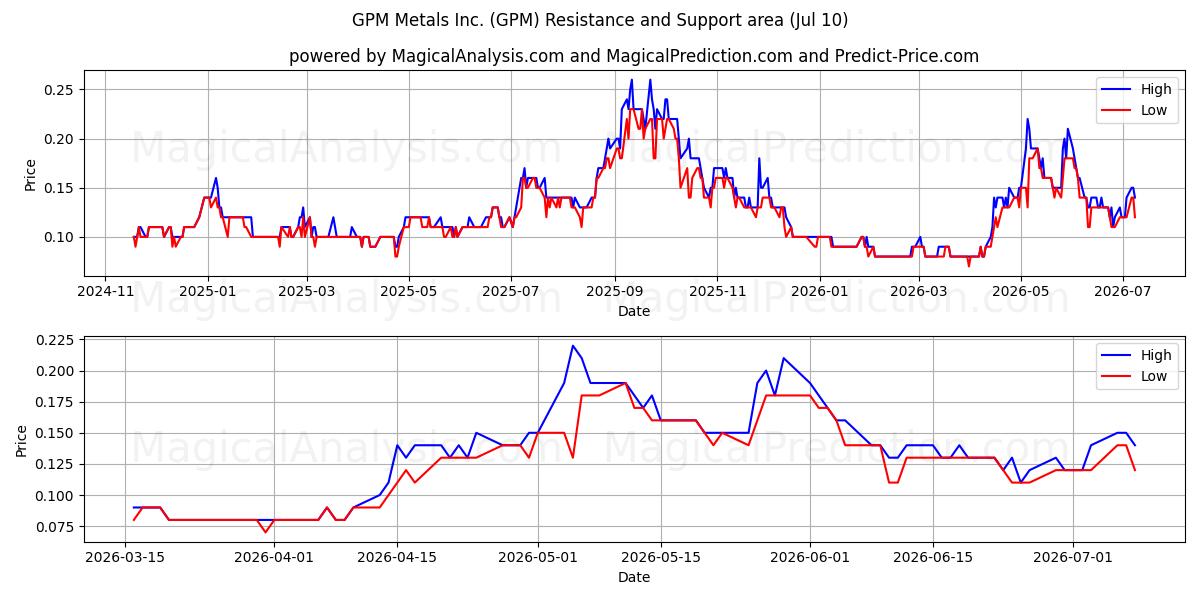  GPM Metals Inc. (GPM) Support and Resistance area (09 Jul) 