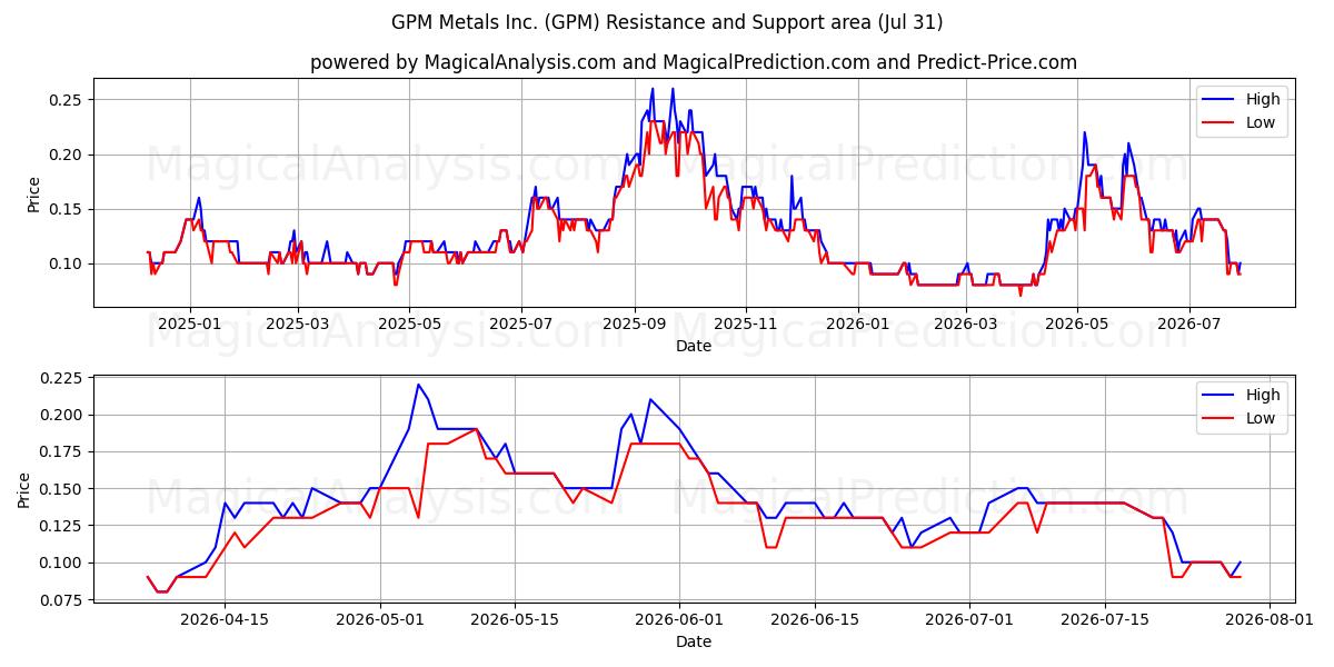  GPM Metals Inc. (GPM) Support and Resistance area (30 Jul) 