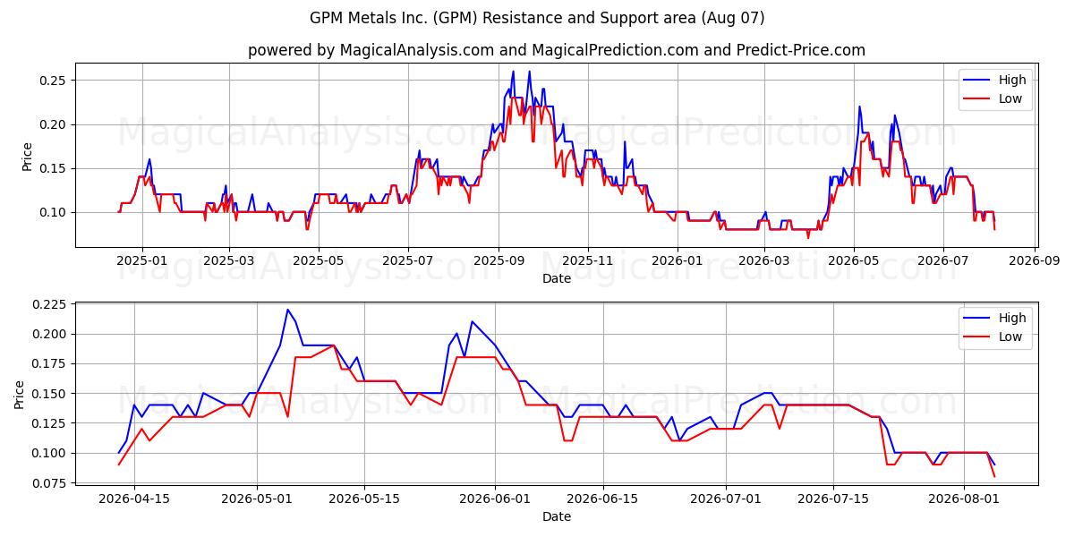  GPM Metals Inc. (GPM) Support and Resistance area (06 Aug) 