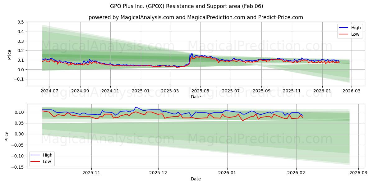  GPO Plus Inc. (GPOX) Support and Resistance area (05 Feb) 