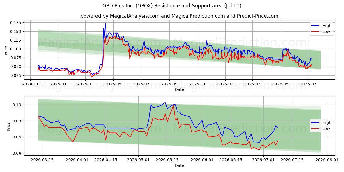  GPO Plus Inc. (GPOX) Support and Resistance area (09 Jul) 