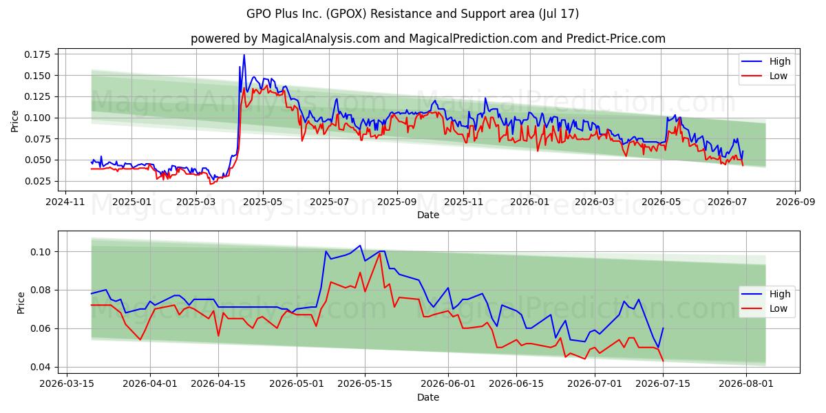  GPO Plus Inc. (GPOX) Support and Resistance area (16 Jul) 