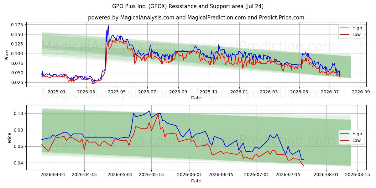  GPO Plus Inc. (GPOX) Support and Resistance area (23 Jul) 