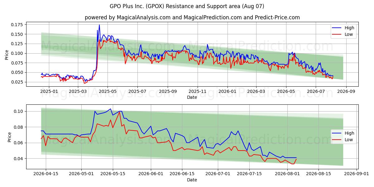  GPO Plus Inc. (GPOX) Support and Resistance area (06 Aug) 