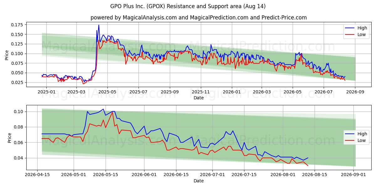  GPO Plus Inc. (GPOX) Support and Resistance area (13 Aug) 