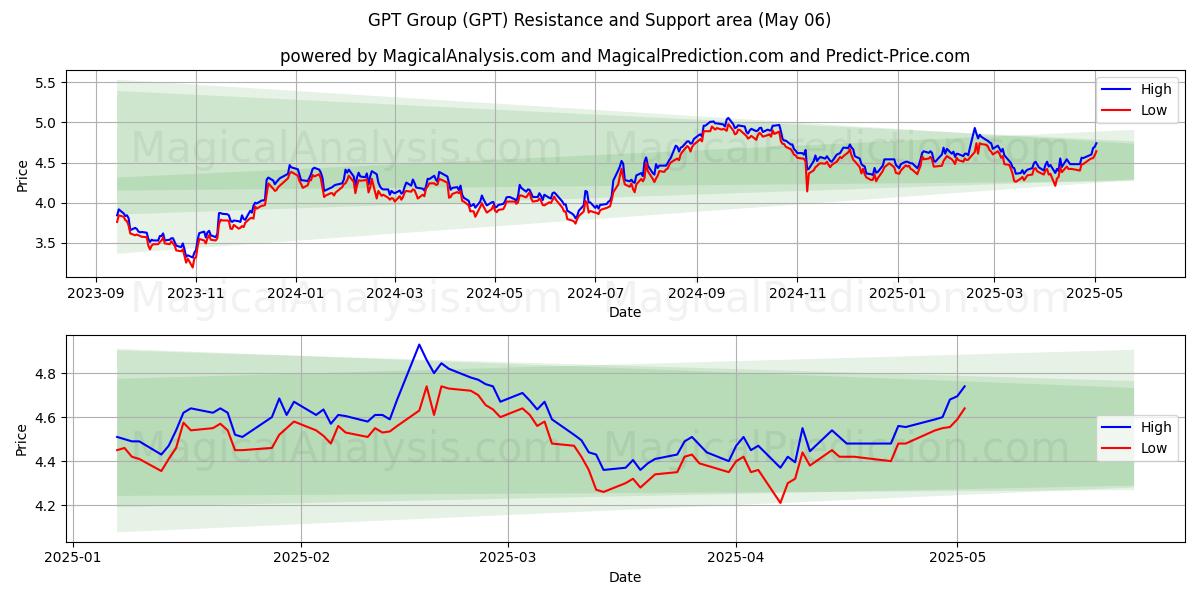 GPT Group (GPT) Support and Resistance area (06 May) GPT Group (GPT) Support and Resistance area (06 May)