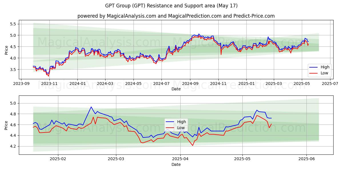  GPT Group (GPT) Support and Resistance area (17 May) 