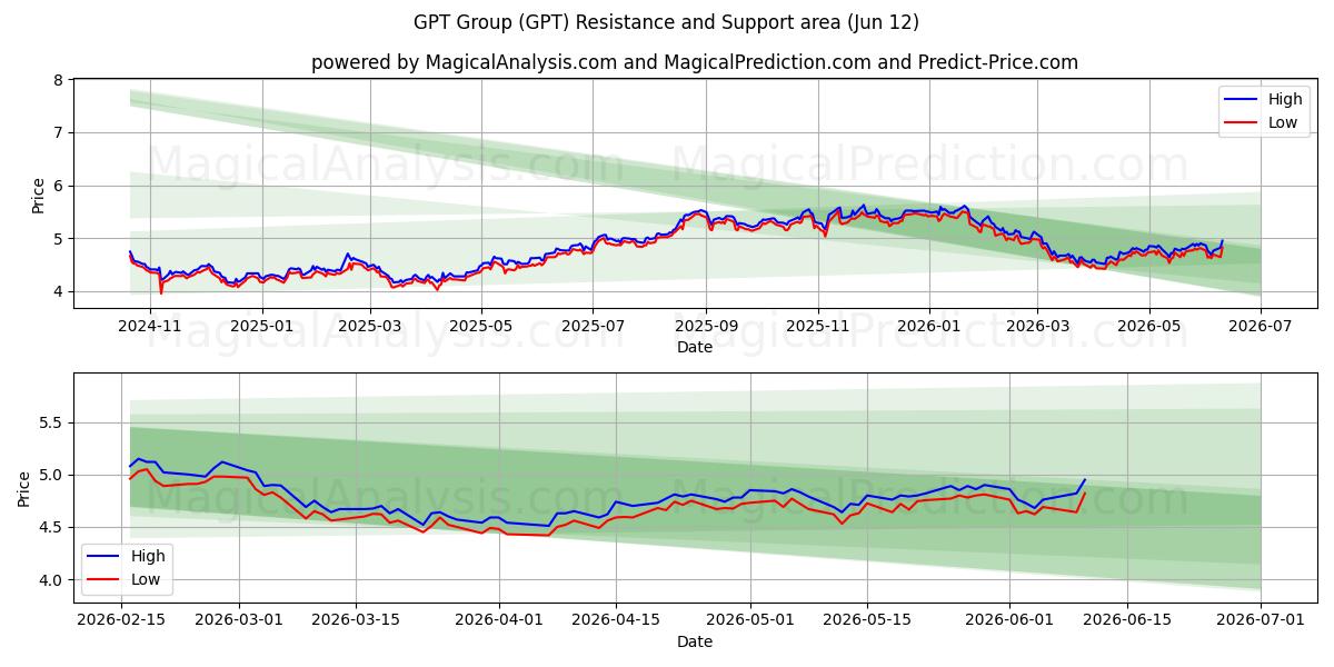  GPT Group (GPT) Support and Resistance area (11 Jun) 
