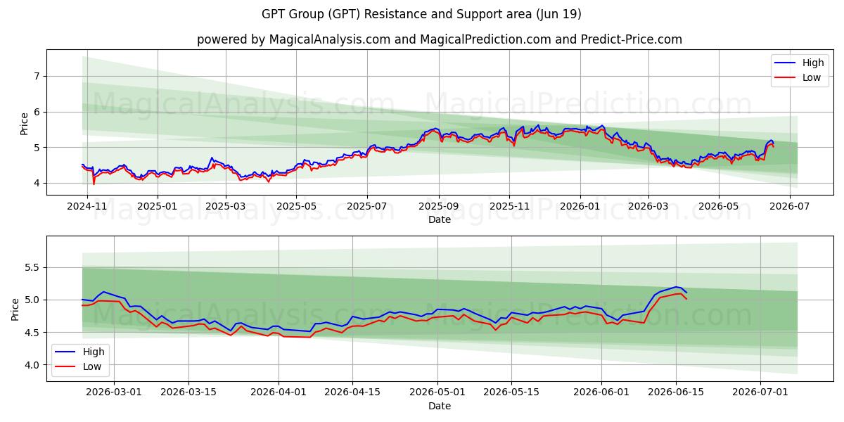  GPT Group (GPT) Support and Resistance area (18 Jun) 
