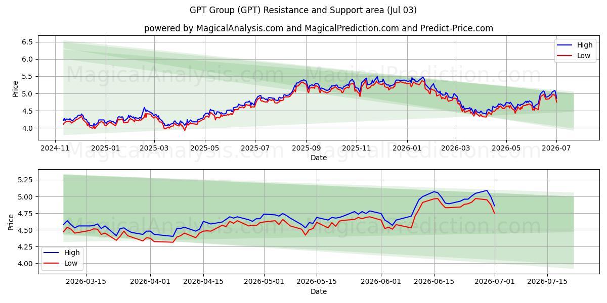  GPT Group (GPT) Support and Resistance area (02 Jul) 