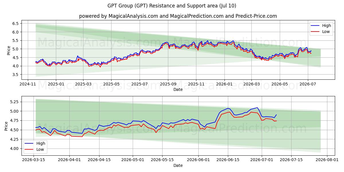  GPT Group (GPT) Support and Resistance area (09 Jul) 