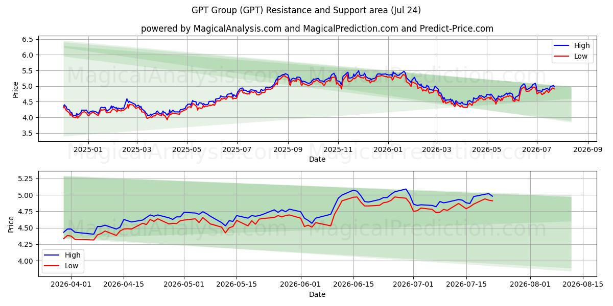  GPT Group (GPT) Support and Resistance area (23 Jul) 