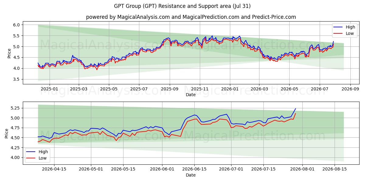  GPT Group (GPT) Support and Resistance area (30 Jul) 