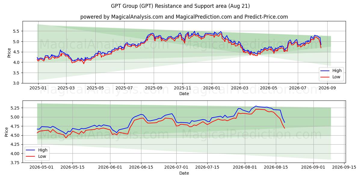  GPT Group (GPT) Support and Resistance area (20 Aug) 
