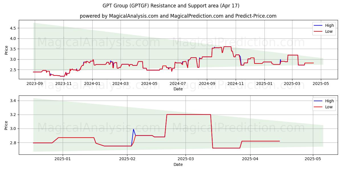  GPT Group (GPTGF) Support and Resistance area (17 Apr) 