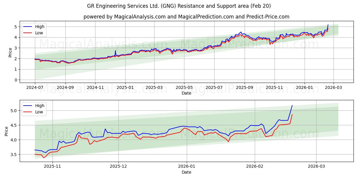  GR Engineering Services Ltd. (GNG) Support and Resistance area (19 Feb) 