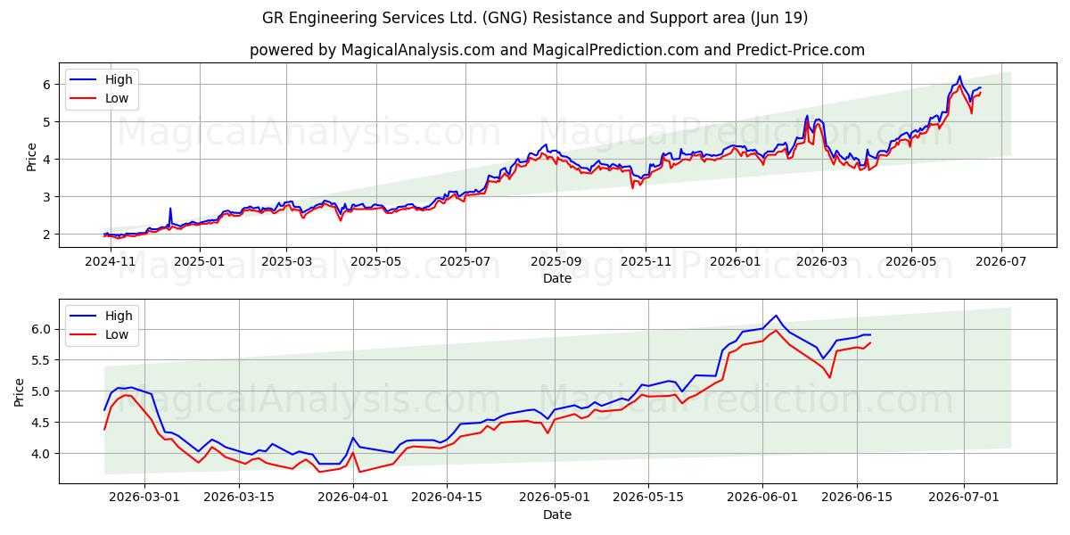  GR Engineering Services Ltd. (GNG) Support and Resistance area (18 Jun) 
