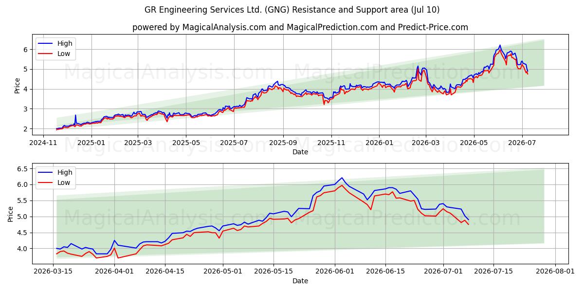  GR Engineering Services Ltd. (GNG) Support and Resistance area (09 Jul) 