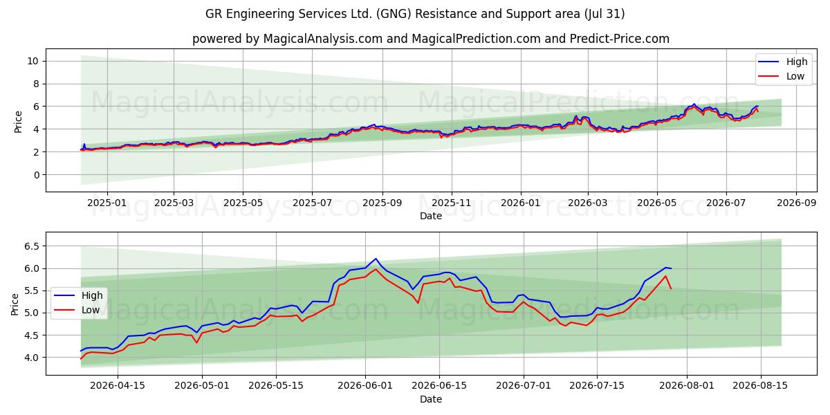  GR Engineering Services Ltd. (GNG) Support and Resistance area (30 Jul) 