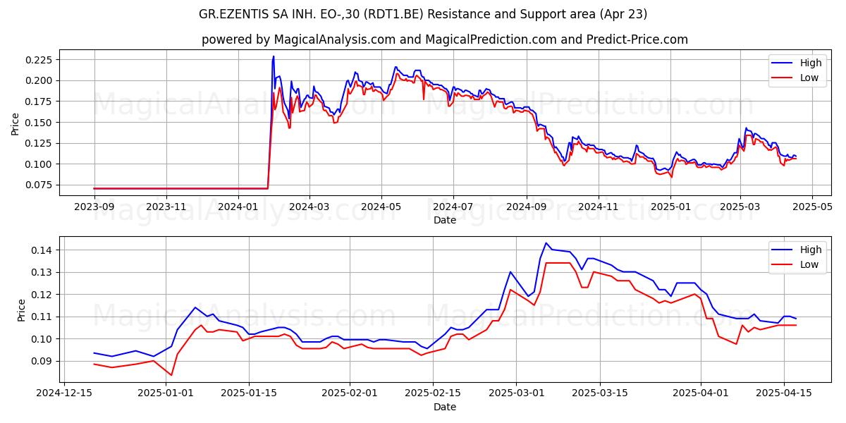  GR.EZENTIS SA INH. EO-,30 (RDT1.BE) Support and Resistance area (23 Apr) 