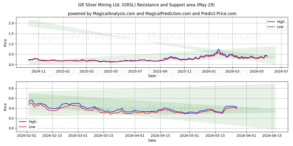  GR Silver Mining Ltd. (GRSL) Support and Resistance area (28 May) 