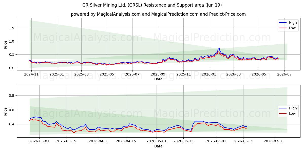  GR Silver Mining Ltd. (GRSL) Support and Resistance area (18 Jun) 