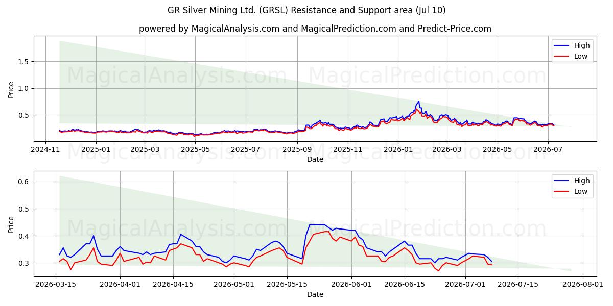  GR Silver Mining Ltd. (GRSL) Support and Resistance area (09 Jul) 