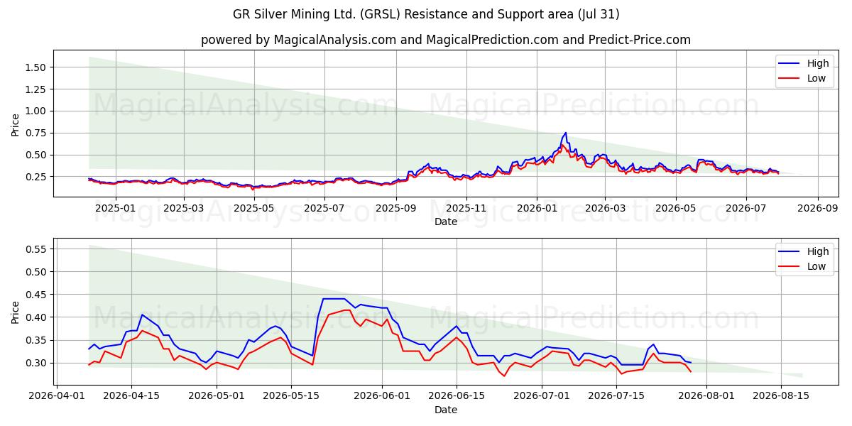  GR Silver Mining Ltd. (GRSL) Support and Resistance area (23 Jul) 