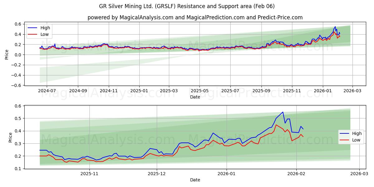  GR Silver Mining Ltd. (GRSLF) Support and Resistance area (05 Feb) 