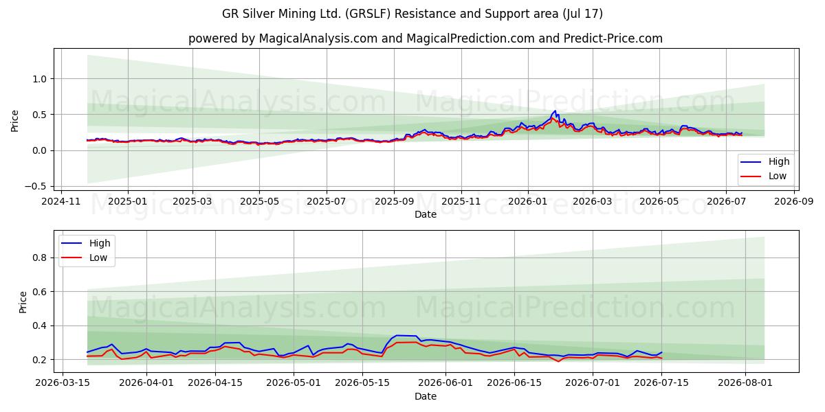  GR Silver Mining Ltd. (GRSLF) Support and Resistance area (16 Jul) 