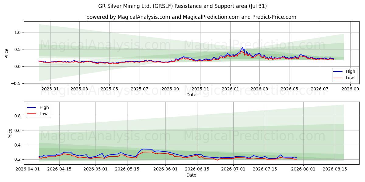  GR Silver Mining Ltd. (GRSLF) Support and Resistance area (30 Jul) 