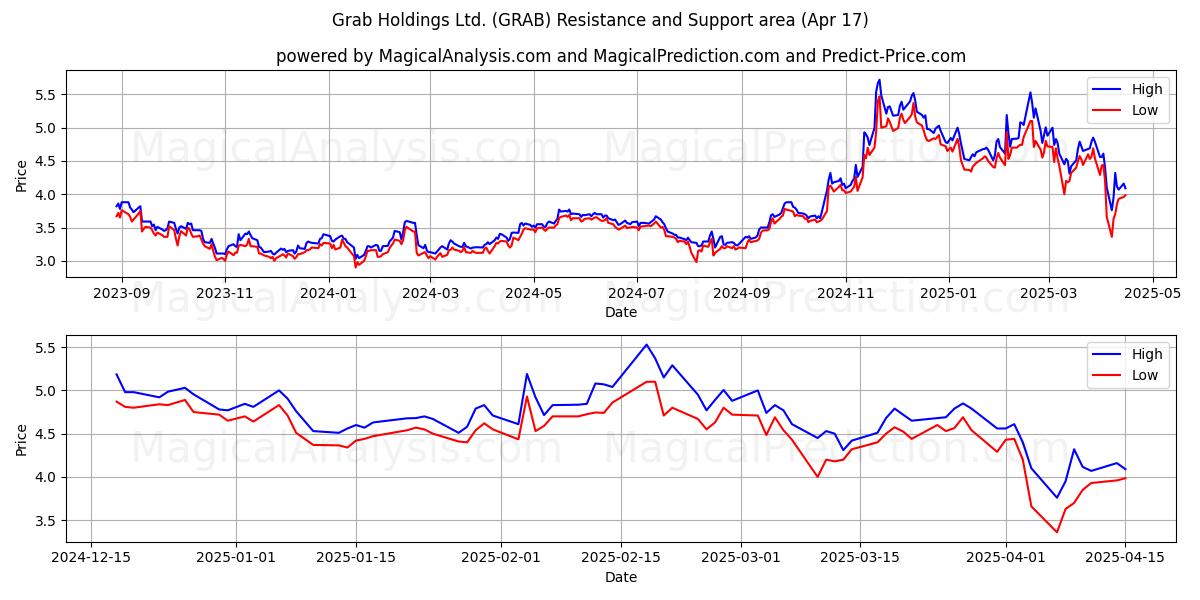  Grab Holdings Ltd. (GRAB) Support and Resistance area (17 Apr) 