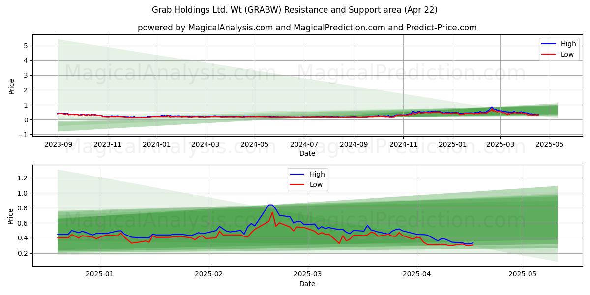  Grab Holdings Ltd. Wt (GRABW) Support and Resistance area (22 Apr) 