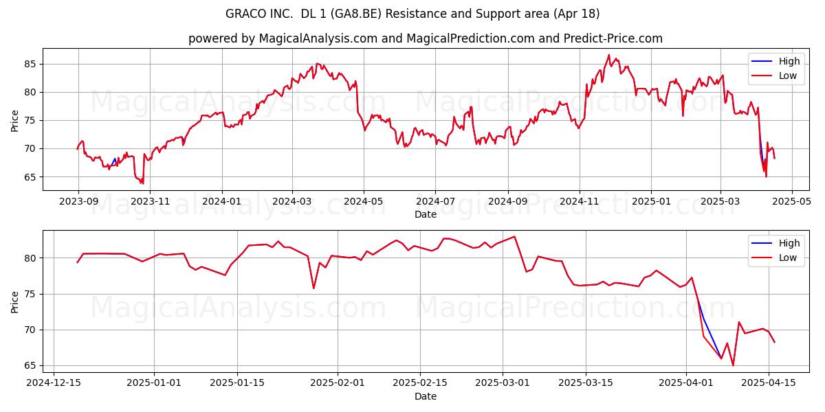  GRACO INC.  DL 1 (GA8.BE) Support and Resistance area (18 Apr) 